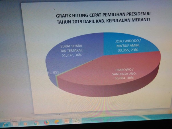 Prabowo Sandi Unggul Sementara di Meranti