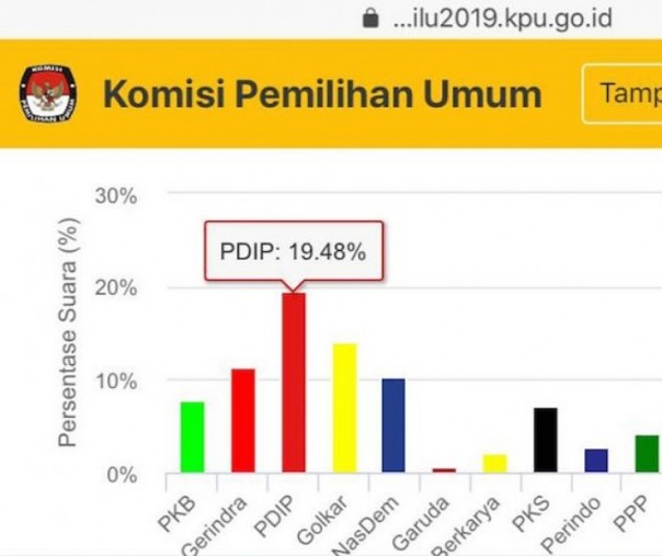 Sistem Informasi Penghitungan Suara Komisi Pemilihan Umum (Situng KPU). Capture: Antara.