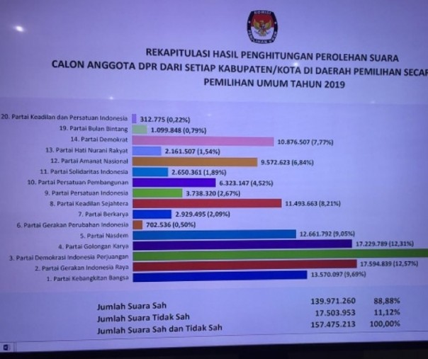 Hasil rekapitulasi penghitungan suara di KPU. Foto: Kumparan.com.
