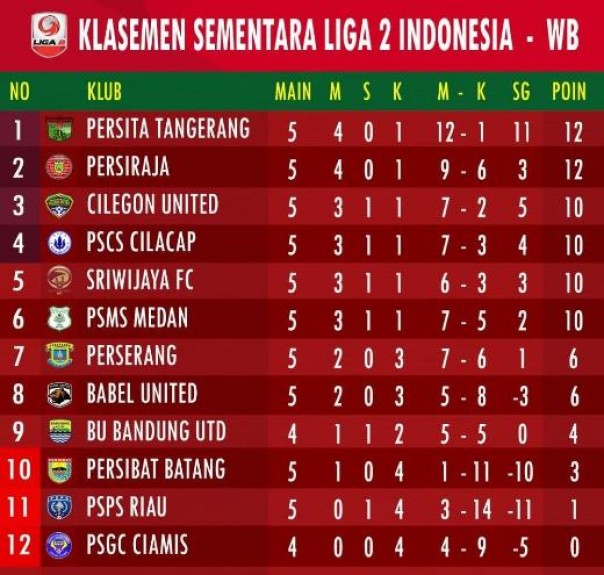 Klasemen sementara putaran pertama Liga 2 Indonesia musim 2019 wilayah barat