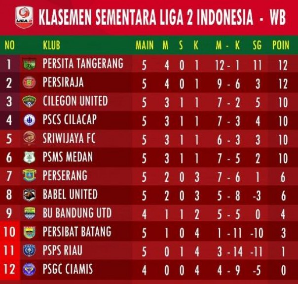Klasemen sementara putaran pertama Liga 2 Indonesia musim 2019 wilayah barat
