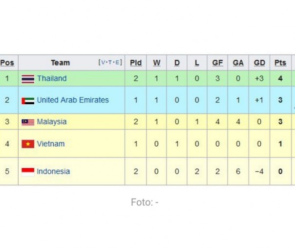 Klasemen sementara Grup G Kualifikasi Piala Dunia zona Asia. Foto: Detik.com.