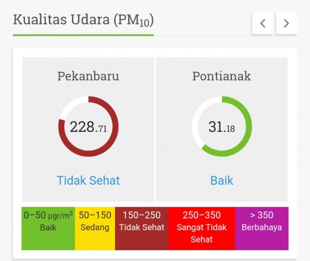 Tabel kualitas udara di Pekanbaru dari situs BMKG.go.id