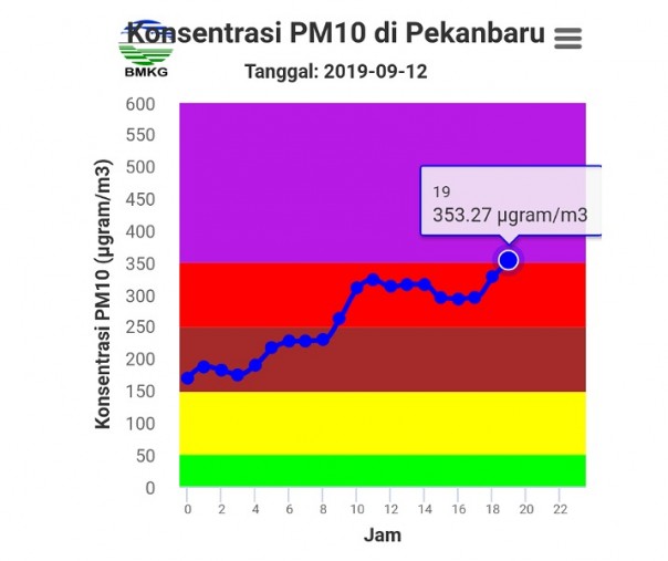 Pm10 pada situs bmkg.go.id menunjukan kualitas udara di Pekanbaru berstatus berbahaya, Kamis malam.
