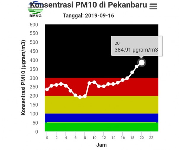Grafik kualitas udara di Pekanbaru menunjukkan dalam level berbahaya bahkan hampir mencapai angka 400, Senin malam Pukul 22.00 WIB.
