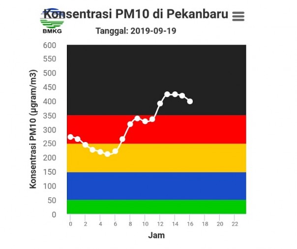 Partikulat (PM10) BMKG (Foto: Istimewa/BMKG)