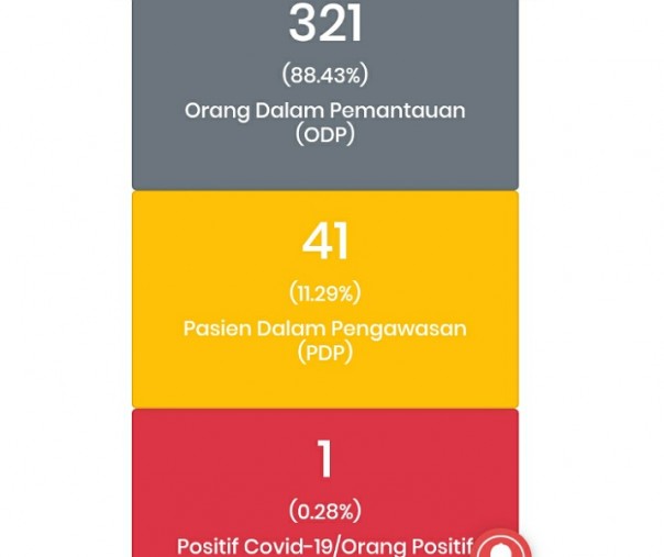 Data pasien corona di Dinkes Pekanbaru. Foto: Tangkapan layar ppc-19.pekanbaru.go.id.