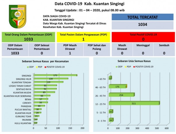 Data perkebangan corona Kuansing/R24