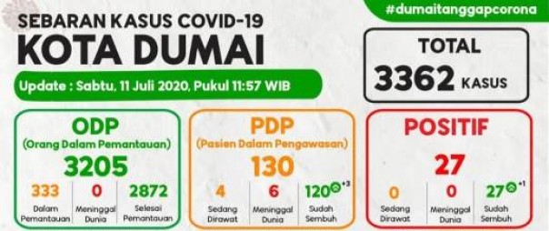 Kasus Covid-19 Dumai