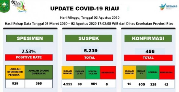 Sebaran kasus Covid-19 di Riau