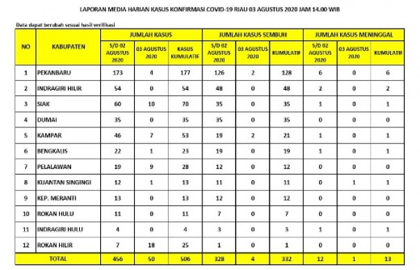 Sebaran kasus Covid-19 di Riau
