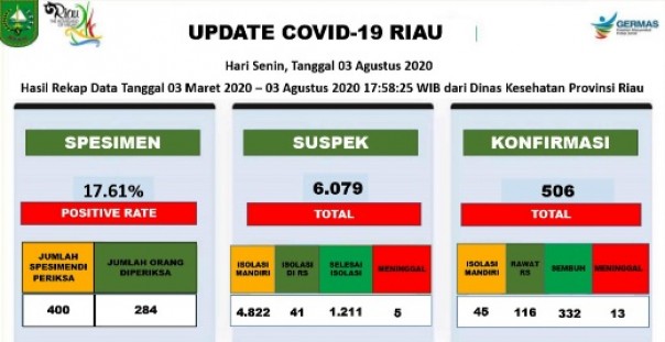 Grafik kasus Covid-19 di Riau