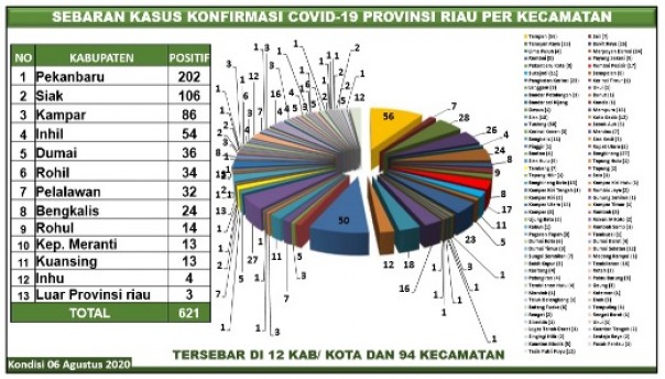 Sebaran kasus Covid-19 di Riau