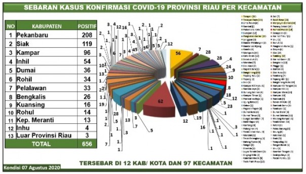 Grafik kasus Covid-19 di Riau