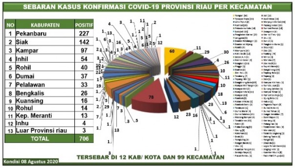 Grafik kasus Covid-19 di Riau