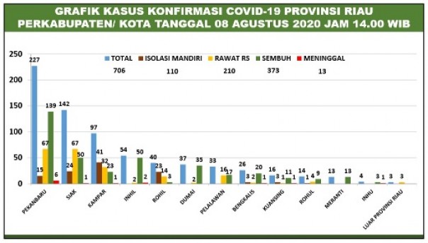 Grafik kasus Covid-19 di Riau