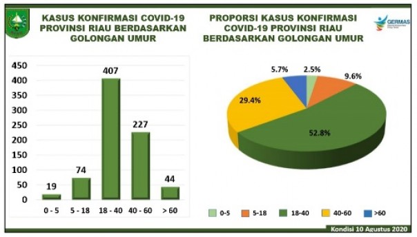 Grafik kasus Covid-19 di Riau