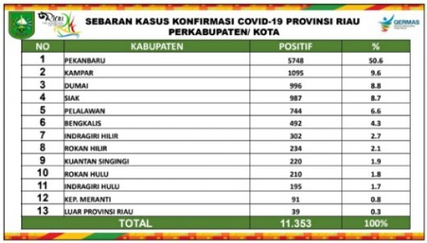 Sebaran kasus Covid-19 di Riau