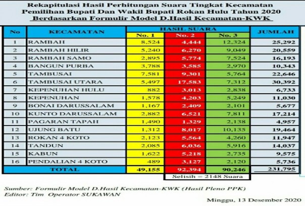 Hasil perolehan suara tingkat PPK Se Rohul Versi Tim Koalisi Rokan Hulu Maju/R1